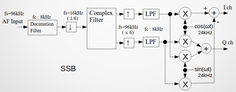 ESP32-S3 AF信号処理ボード（SSB生成） – Tj Lab