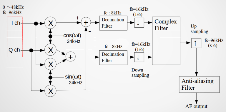 ESP32-S3 AF信号処理ボード（SSB復調） – Tj Lab